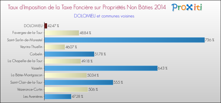 Taux d'imposition de la taxe foncière sur les immeubles et terrains non batis 2014 pour DOLOMIEU et les communes proches Comparaison des taux d'imposition de la taxe foncière sur les immeubles et terrains non batis 2014 pour DOLOMIEU et les communes voisines