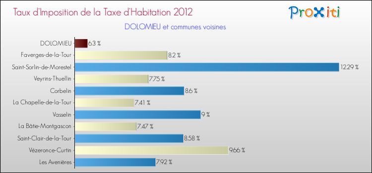 Taux d'imposition de la taxe d'habitation 2012 pour DOLOMIEU et les communes proches Comparaison des taux d'imposition de la taxe d'habitation 2012 pour DOLOMIEU et les communes voisines