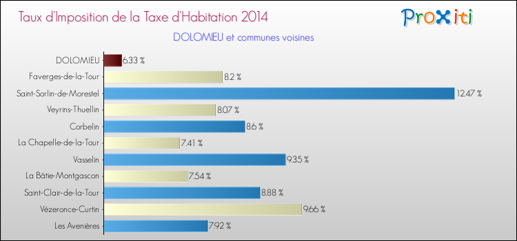 Taux d'imposition de la taxe d'habitation 2014 pour DOLOMIEU et les communes proches Comparaison des taux d'imposition de la taxe d'habitation 2014 pour DOLOMIEU et les communes voisines