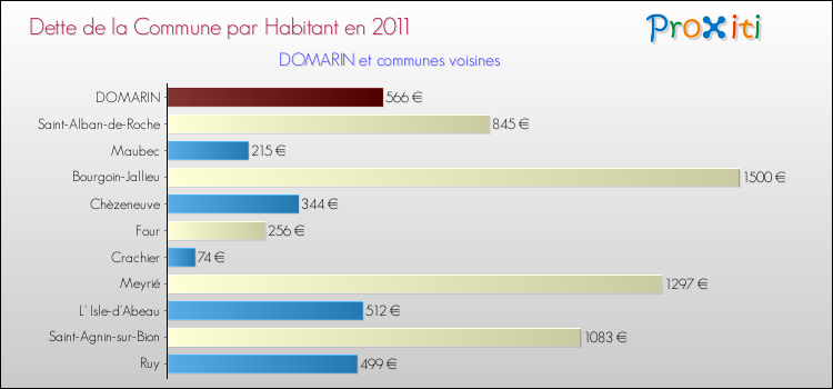 Dette par habitant de la commune en 2011 pour DOMARIN et les communes proches Comparaison de la dette par habitant de la commune en 2011 pour DOMARIN et les communes voisines