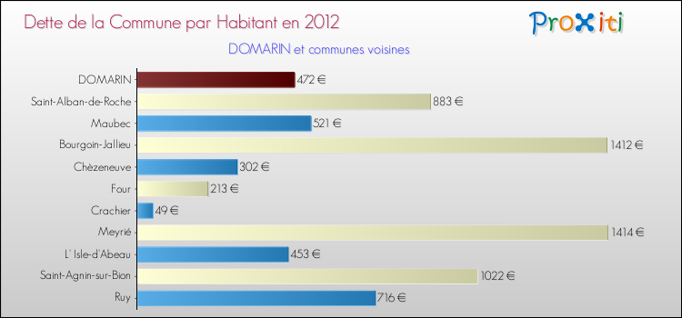 Dette par habitant de la commune en 2012 pour DOMARIN et les communes proches Comparaison de la dette par habitant de la commune en 2012 pour DOMARIN et les communes voisines
