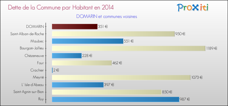 Dette par habitant de la commune en 2014 pour DOMARIN et les communes proches Comparaison de la dette par habitant de la commune en 2014 pour DOMARIN et les communes voisines
