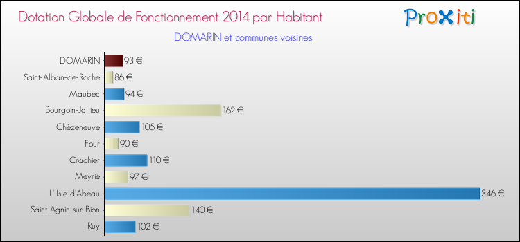 Montant des dotations globales de fonctionnement DGF par Habitant pour DOMARIN et les communes proches en 2014. Comparaison des des dotations globales de fonctionnement DGF par habitant pour DOMARIN et les communes voisines en 2014.
