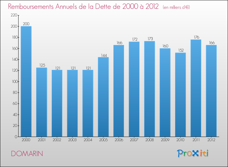 Evolution de l'annuité de la dette pour la commune de DOMARIN de 2000 à 2012 Annuités de la dette pour DOMARIN de 2000 à 2012