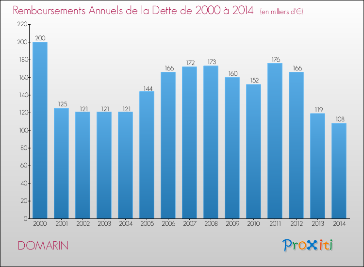 Evolution de l'annuité de la dette pour la commune de DOMARIN de 2000 à 2014 Annuités de la dette pour DOMARIN de 2000 à 2014