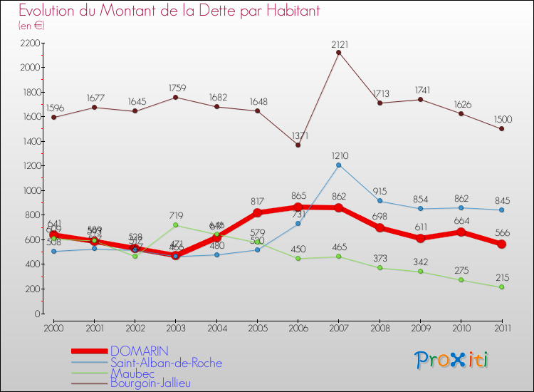 Evolution de la dette par habitant pour la commune de DOMARIN et les communes proches Comparaison de la dette par habitant pour DOMARIN et les communes voisines
