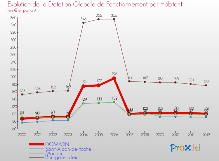 Evolution et montant de la dotation globale de fonctionnement par Habitant pour DOMARIN et les communes proches Comparaison des dotations globales de fonctionnement par habitant pour DOMARIN et les communes voisines