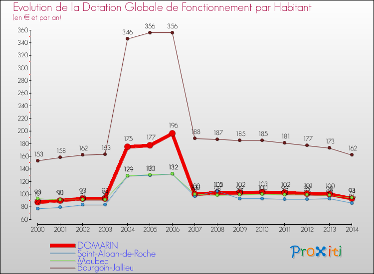 Evolution et montant de la dotation globale de fonctionnement par Habitant pour DOMARIN et les communes proches de 2000 à 2014. Comparaison des dotations globales de fonctionnement par habitant pour DOMARIN et les communes voisines de 2000 à 2014.