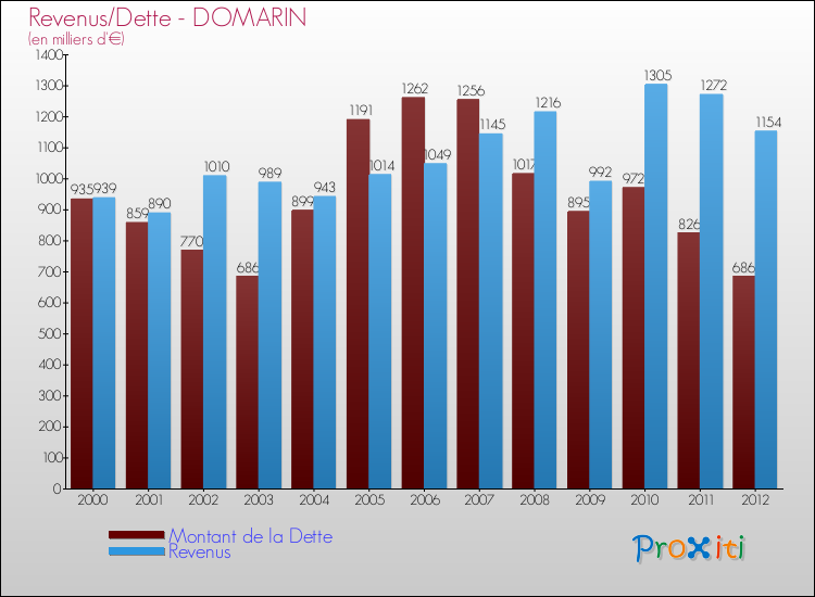 Evolution comparée de la dette et des revenus pour la commune de DOMARIN de 2000 à 2012 Comparaison de la dette et des revenus pour DOMARIN de 2000 à 2012
