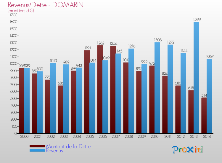 Evolution comparée de la dette et des revenus pour la commune de DOMARIN de 2000 à 2014 Comparaison de la dette et des revenus pour DOMARIN de 2000 à 2014