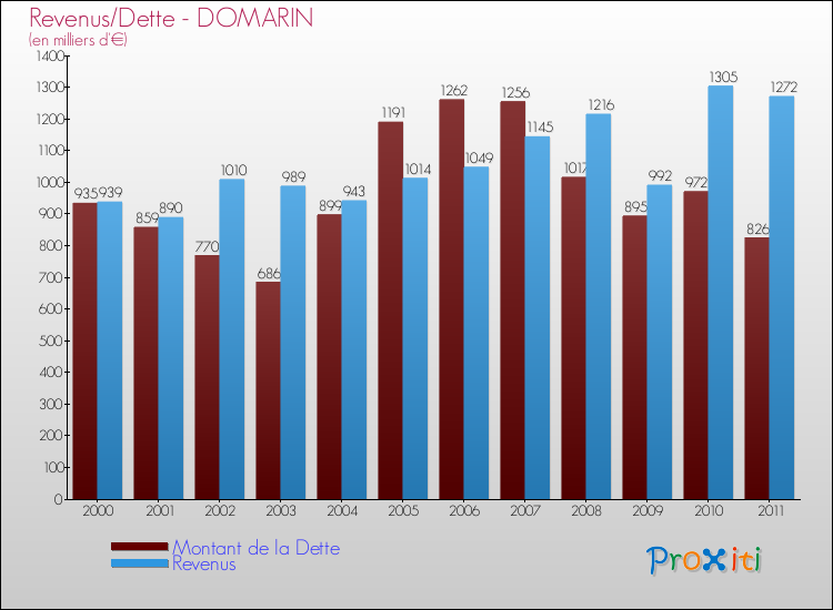 Evolution comparée de la dette et des revenus pour la commune de DOMARIN de 2000 à 2011 Comparaison de la dette et des revenus pour DOMARIN de 2000 à 2011
