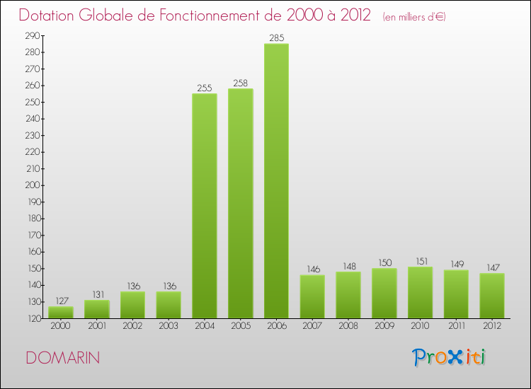 Evolution du montant de la Dotation Globale de Fonctionnement pour la commune de DOMARIN de 2000 à 2012 Evolution du montant de la Dotation Globale de Fonctionnement pour DOMARIN de 2000 à 2012