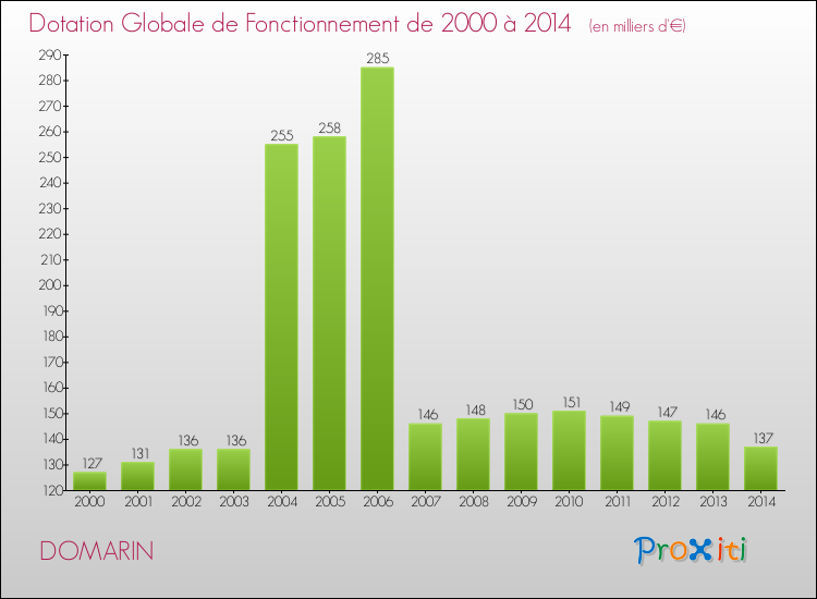 Evolution du montant de la Dotation Globale de Fonctionnement pour la commune de DOMARIN de 2000 à 2014 Evolution du montant de la Dotation Globale de Fonctionnement pour DOMARIN de 2000 à 2014