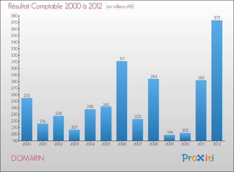 Evolution du résultat comptable pour la commune de DOMARIN de 2000 à 2012 Evolution du résultat comptable pour DOMARIN de 2000 à 2012