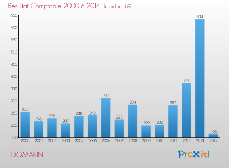 Evolution du résultat comptable pour la commune de DOMARIN de 2000 à 2014 Evolution du résultat comptable pour DOMARIN de 2000 à 2014