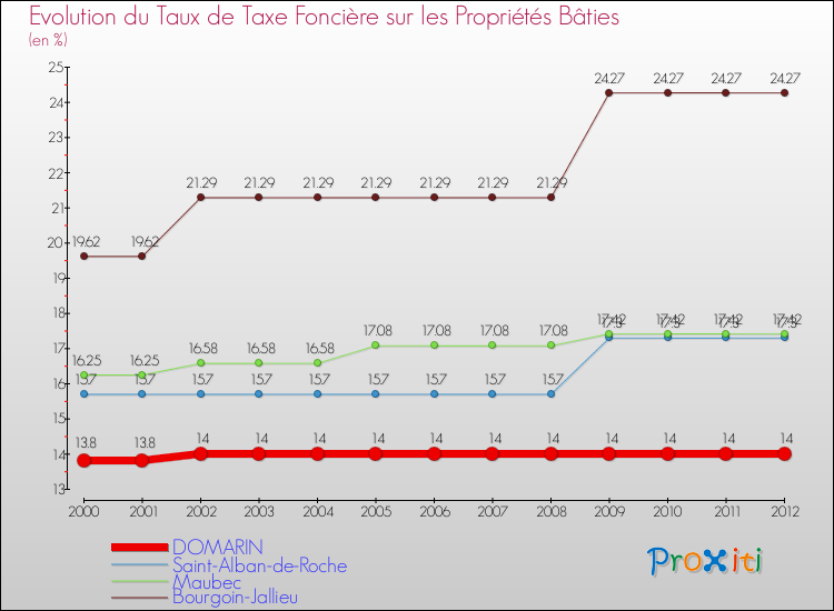 Evolution du taux de la taxe foncière sur le bati pour DOMARIN et les communes proches de 2000 à 2012 Comparaison des taux de taxe foncière sur le bati pour DOMARIN et les communes voisines de 2000 à 2012