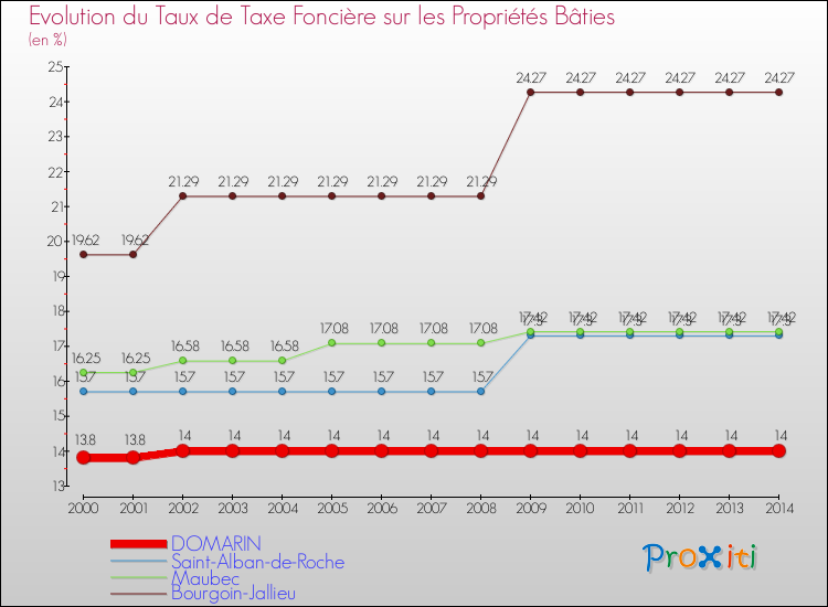 Evolution du taux de la taxe foncière sur le bati pour DOMARIN et les communes proches de 2000 à 2014 Comparaison des taux de taxe foncière sur le bati pour DOMARIN et les communes voisines de 2000 à 2014