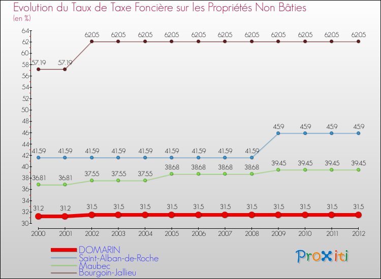 Evolution du taux de la taxe foncière sur les immeubles et terrains non batis pour DOMARIN et les communes proches de 2000 à 2012 Comparaison des taux de la taxe foncière sur les immeubles et terrains non batis pour DOMARIN et les communes voisines de 2000 à 2012