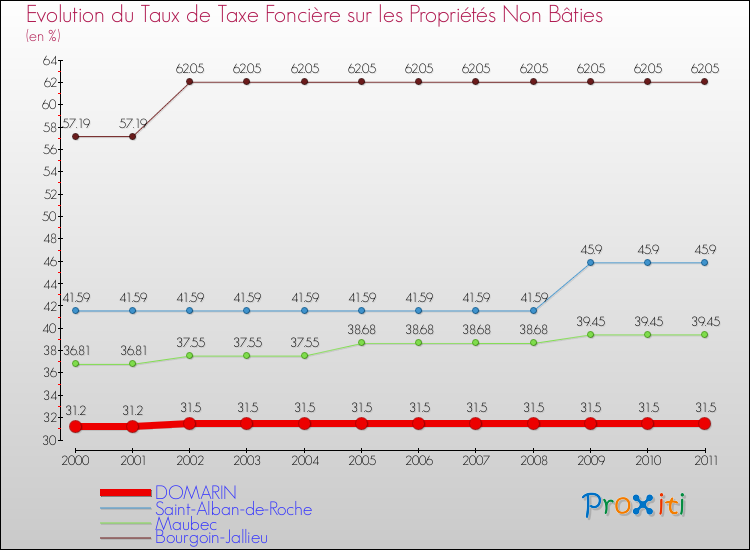 Evolution du taux de la taxe foncière sur les immeubles et terrains non batis pour DOMARIN et les communes proches Comparaison des taux de la taxe foncière sur les immeubles et terrains non batis pour DOMARIN et les communes voisines