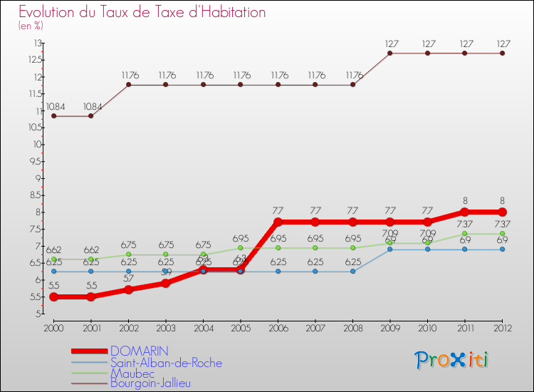 Evolution du taux de la taxe d'habitation pour DOMARIN et les communes proches Comparaison des taux de la taxe d'habitation pour DOMARIN et les communes voisines