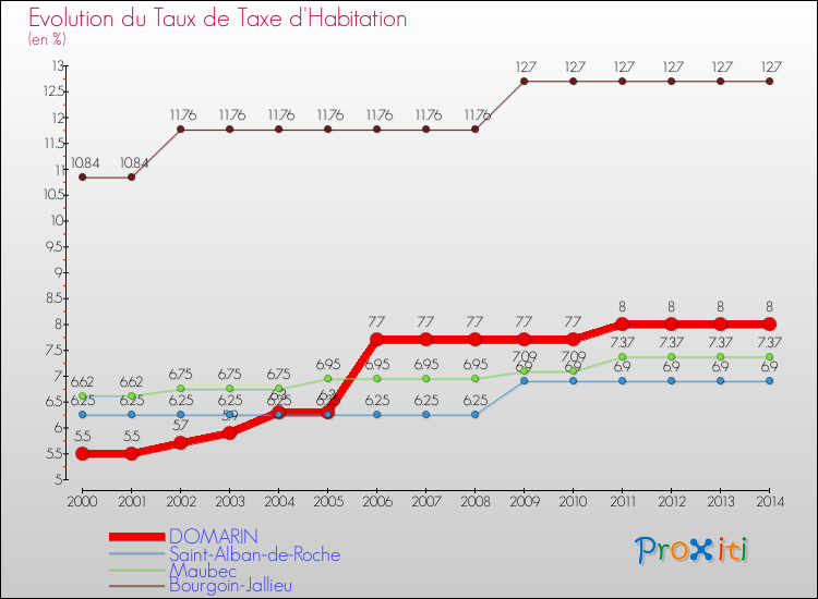 Evolution du taux de la taxe d'habitation pour DOMARIN et les communes proches de 2000 à 2014 Comparaison des taux de la taxe d'habitation pour DOMARIN et les communes voisines de 2000 à 2014