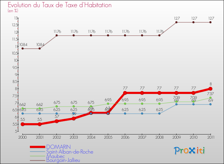 Evolution du taux de la taxe d'habitation pour DOMARIN et les communes proches Comparaison des taux de la taxe d'habitation pour DOMARIN et les communes voisines