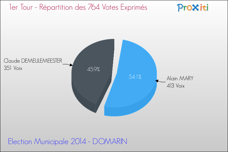 Répartition des votes exprimés au 1er Tour des Elections Municipales 2014 de la commune de DOMARIN Elections Municipales 2014 - Répartition des votes exprimés au 1er Tour pour la commune de DOMARIN