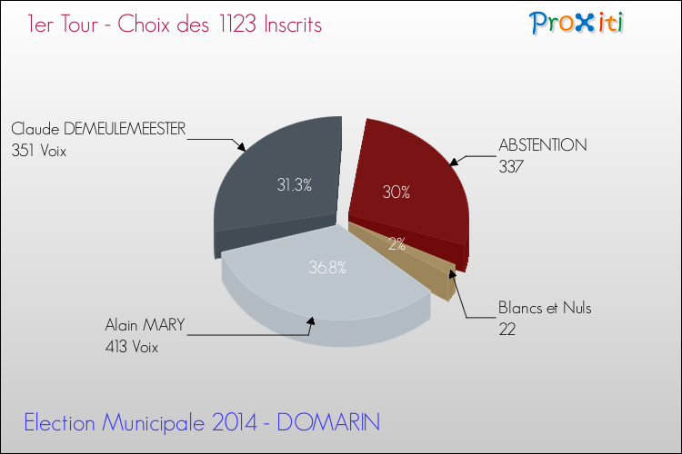 Résultats par rapport aux inscrits au 1er Tour des Elections Municipales 2014 de la commune de DOMARIN Elections Municipales 2014 - Résultats par rapport aux inscrits au 1er Tour pour la commune de DOMARIN