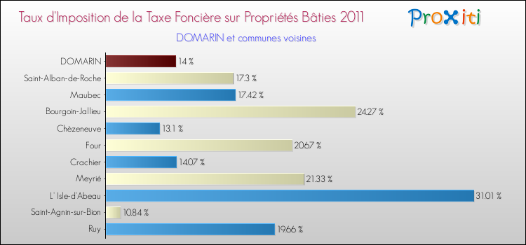 Taux d'imposition de la taxe foncière sur le bati 2011 pour DOMARIN et les communes proches Comparaison des taux d'imposition de la taxe foncière sur le bati 2011 pour DOMARIN et les communes voisines