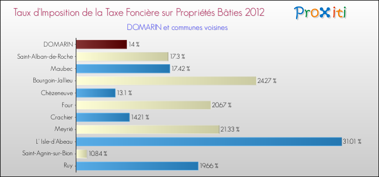 Taux d'imposition de la taxe foncière sur le bati 2012 pour DOMARIN et les communes proches Comparaison des taux d'imposition de la taxe foncière sur le bati 2012 pour DOMARIN et les communes voisines