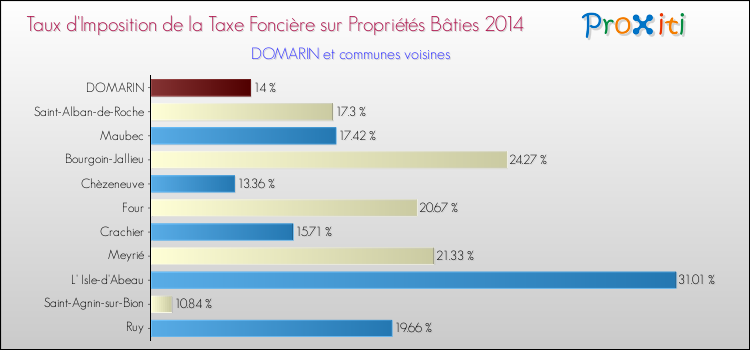 Taux d'imposition de la taxe foncière sur le bati 2014 pour DOMARIN et les communes proches Comparaison des taux d'imposition de la taxe foncière sur le bati 2014 pour DOMARIN et les communes voisines