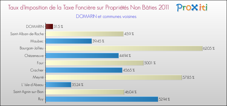 Taux d'imposition de la taxe foncière sur les immeubles et terrains non batis 2011 pour DOMARIN et les communes proches Comparaison des taux d'imposition de la taxe foncière sur les immeubles et terrains non batis 2011 pour DOMARIN et les communes voisines