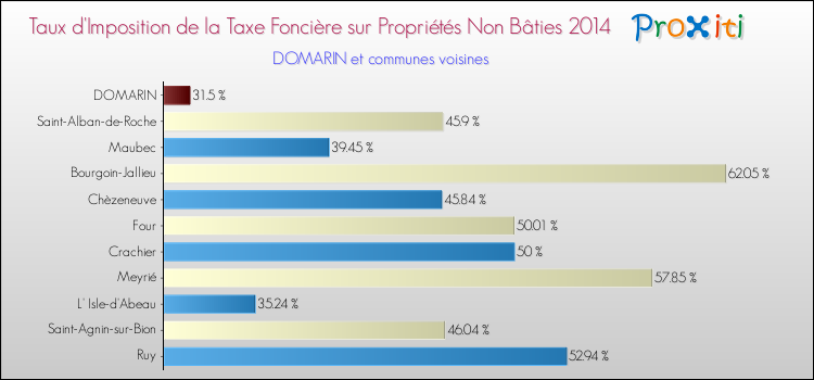 Taux d'imposition de la taxe foncière sur les immeubles et terrains non batis 2014 pour DOMARIN et les communes proches Comparaison des taux d'imposition de la taxe foncière sur les immeubles et terrains non batis 2014 pour DOMARIN et les communes voisines