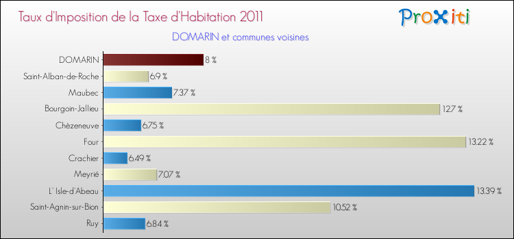 Taux d'imposition de la taxe d'habitation 2011 pour DOMARIN et les communes proches Comparaison des taux d'imposition de la taxe d'habitation 2011 pour DOMARIN et les communes voisines