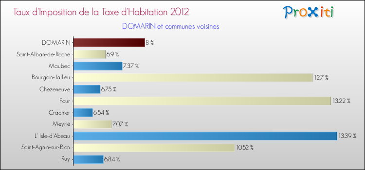 Taux d'imposition de la taxe d'habitation 2012 pour DOMARIN et les communes proches Comparaison des taux d'imposition de la taxe d'habitation 2012 pour DOMARIN et les communes voisines