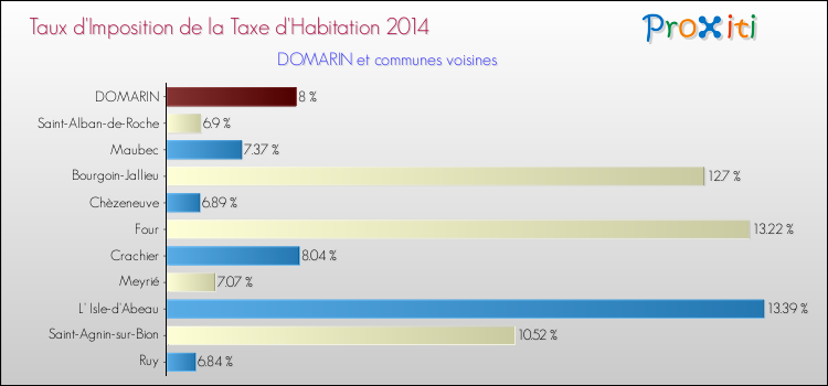 Taux d'imposition de la taxe d'habitation 2014 pour DOMARIN et les communes proches Comparaison des taux d'imposition de la taxe d'habitation 2014 pour DOMARIN et les communes voisines