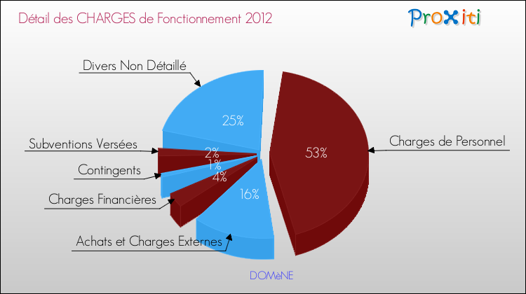 Décomposition des Charges de Fonctionnement 2012 de la commune de DOMèNE Charges de Fonctionnement 2012 pour la commune de DOMèNE