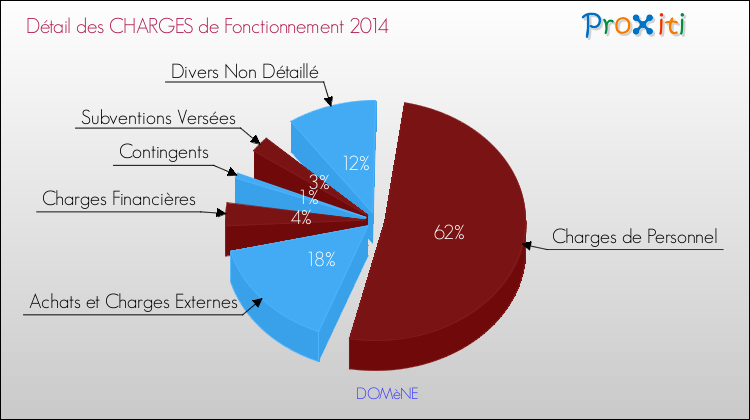 Décomposition des Charges de Fonctionnement 2014 de la commune de DOMèNE Charges de Fonctionnement 2014 pour la commune de DOMèNE
