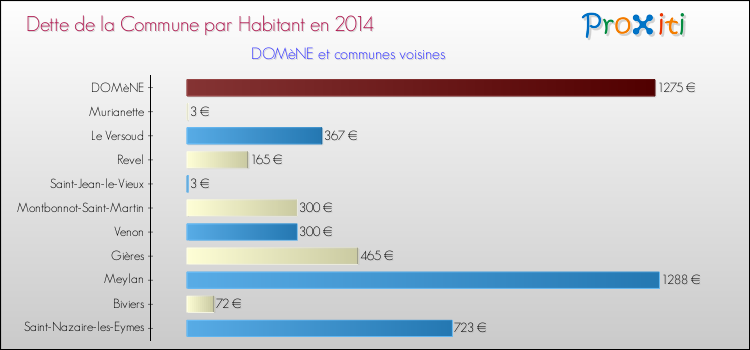 Dette par habitant de la commune en 2014 pour DOMèNE et les communes proches Comparaison de la dette par habitant de la commune en 2014 pour DOMèNE et les communes voisines