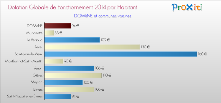 Montant des dotations globales de fonctionnement DGF par Habitant pour DOMèNE et les communes proches en 2014. Comparaison des des dotations globales de fonctionnement DGF par habitant pour DOMèNE et les communes voisines en 2014.