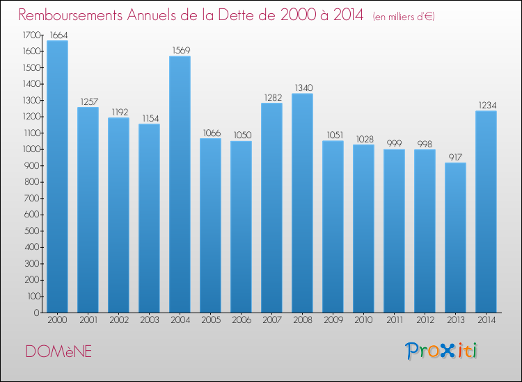 Evolution de l'annuité de la dette pour la commune de DOMèNE de 2000 à 2014 Annuités de la dette pour DOMèNE de 2000 à 2014
