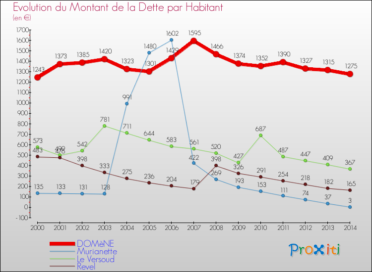 Evolution de la dette par habitant pour la commune de DOMèNE et les communes proches de 2000 à 2014 Comparaison de la dette par habitant pour DOMèNE et les communes voisines de 2000 à 2014