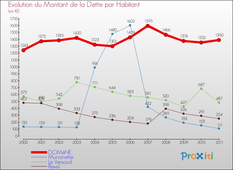 Evolution de la dette par habitant pour la commune de DOMèNE et les communes proches Comparaison de la dette par habitant pour DOMèNE et les communes voisines
