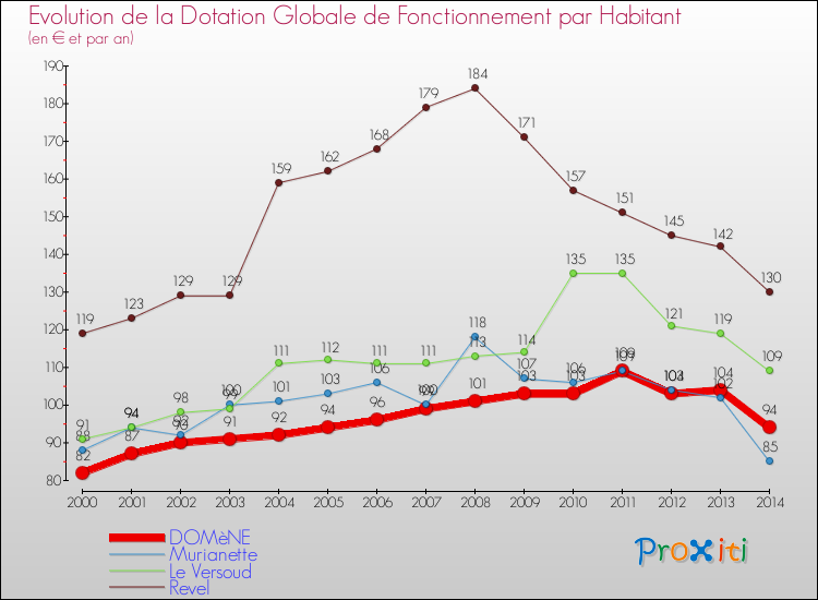 Evolution et montant de la dotation globale de fonctionnement par Habitant pour DOMèNE et les communes proches de 2000 à 2014. Comparaison des dotations globales de fonctionnement par habitant pour DOMèNE et les communes voisines de 2000 à 2014.