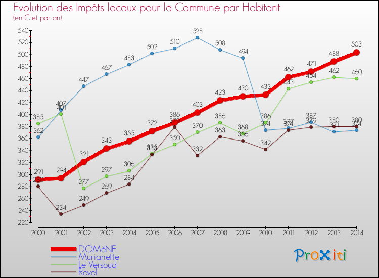 Evolution et montant des impôts locaux par Habitant pour DOMèNE et les communes proches de 2000 à 2014 Comparaison des impôts locaux par habitant pour DOMèNE et les communes voisines de 2000 à 2014