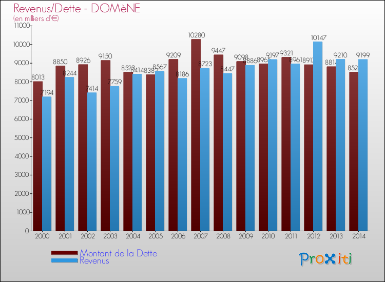 Evolution comparée de la dette et des revenus pour la commune de DOMèNE de 2000 à 2014 Comparaison de la dette et des revenus pour DOMèNE de 2000 à 2014