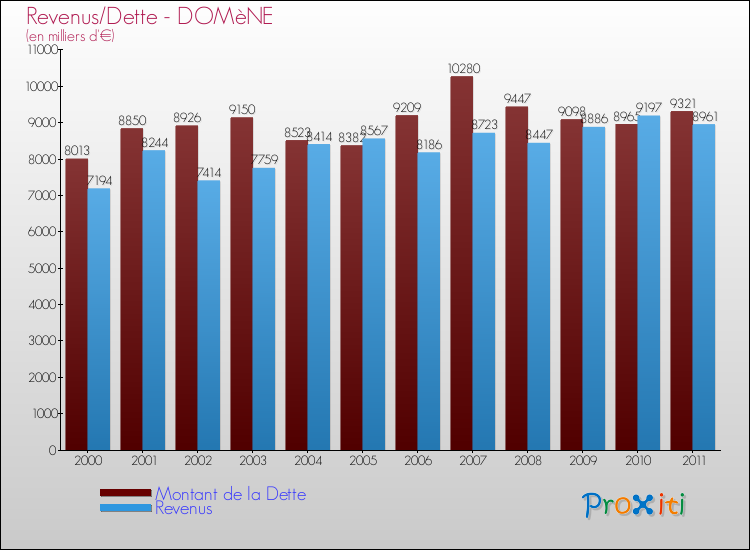 Evolution comparée de la dette et des revenus pour la commune de DOMèNE de 2000 à 2011 Comparaison de la dette et des revenus pour DOMèNE de 2000 à 2011