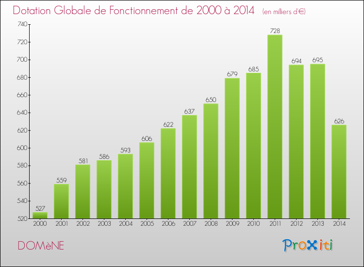 Evolution du montant de la Dotation Globale de Fonctionnement pour la commune de DOMèNE de 2000 à 2014 Evolution du montant de la Dotation Globale de Fonctionnement pour DOMèNE de 2000 à 2014