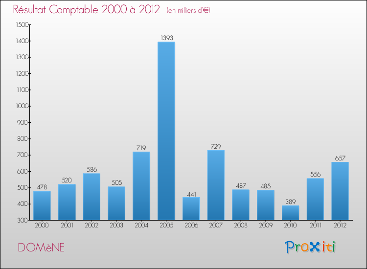 Evolution du résultat comptable pour la commune de DOMèNE de 2000 à 2012 Evolution du résultat comptable pour DOMèNE de 2000 à 2012