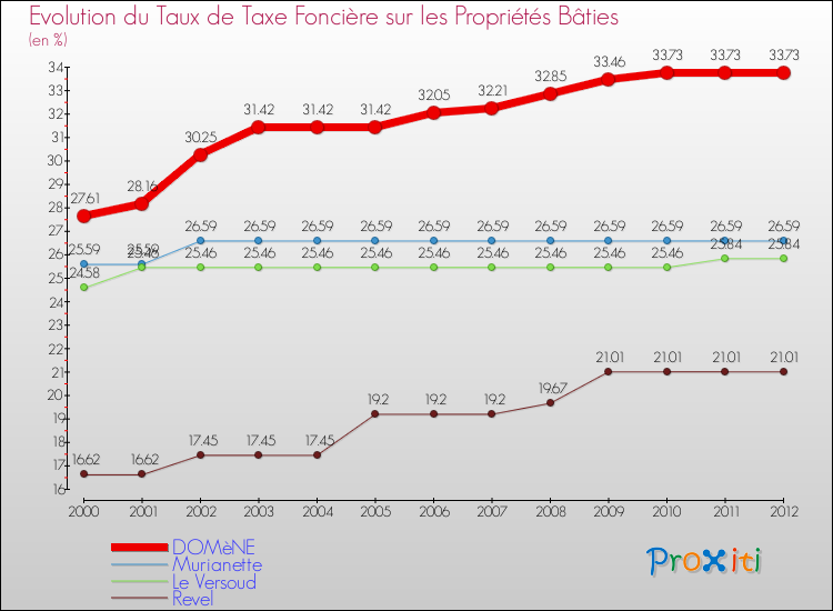 Evolution du taux de la taxe foncière sur le bati pour DOMèNE et les communes proches de 2000 à 2012 Comparaison des taux de taxe foncière sur le bati pour DOMèNE et les communes voisines de 2000 à 2012